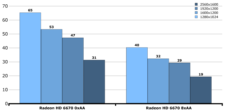 Производительность Radeon HD 6670